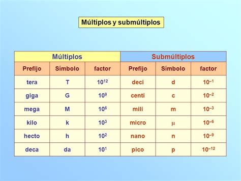 submúltiplos y multiplicadores.